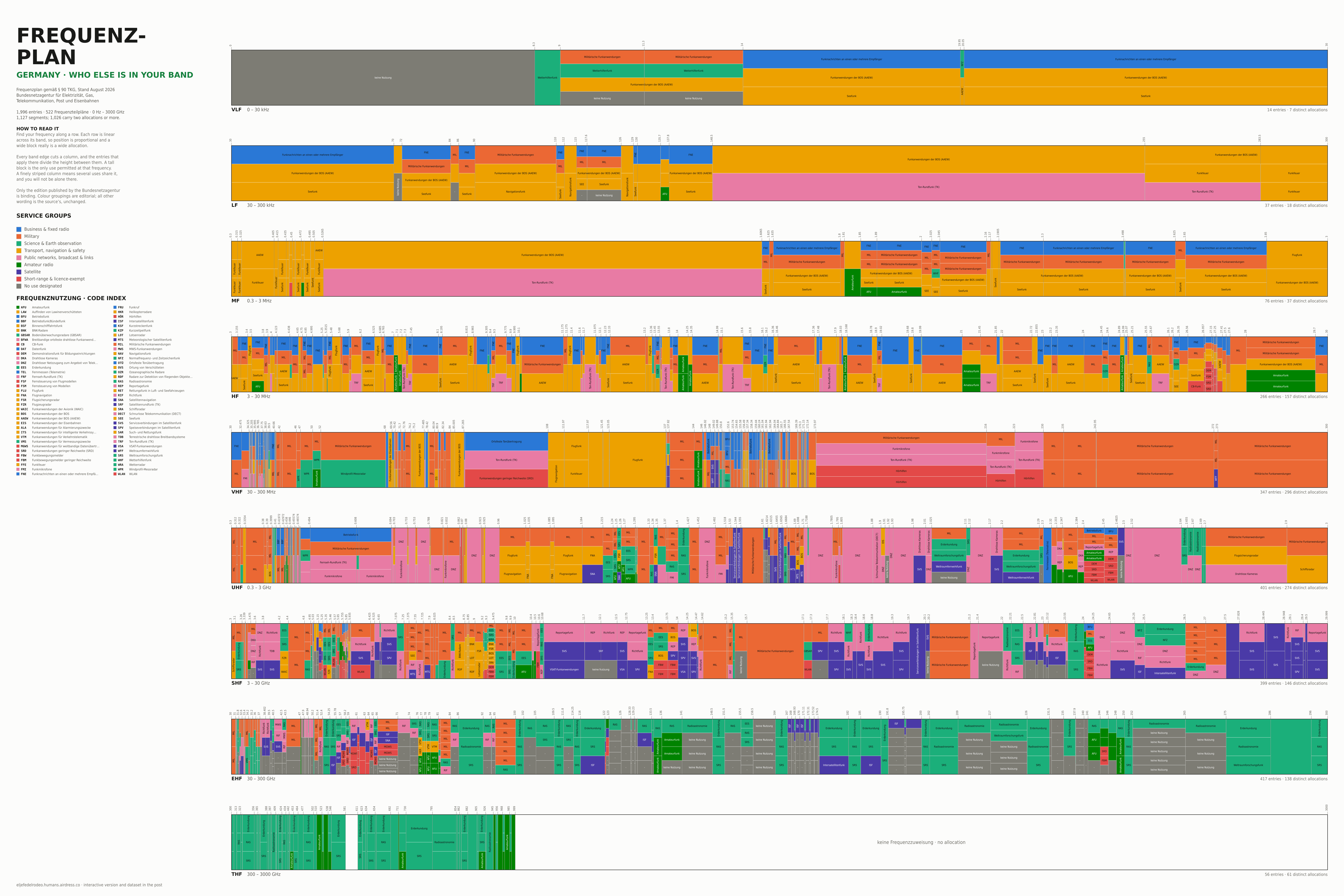 German frequency allocation wall chart: nine rows from 0 Hz to 3000 GHz, one per ITU band and linear within the row, showing every entry of the Bundesnetzagentur Frequenzplan coloured by service group with band edges labelled.